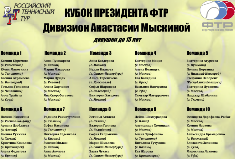 Теннис - Москва Кубок президента ФТР 2023 - девушки состав команд