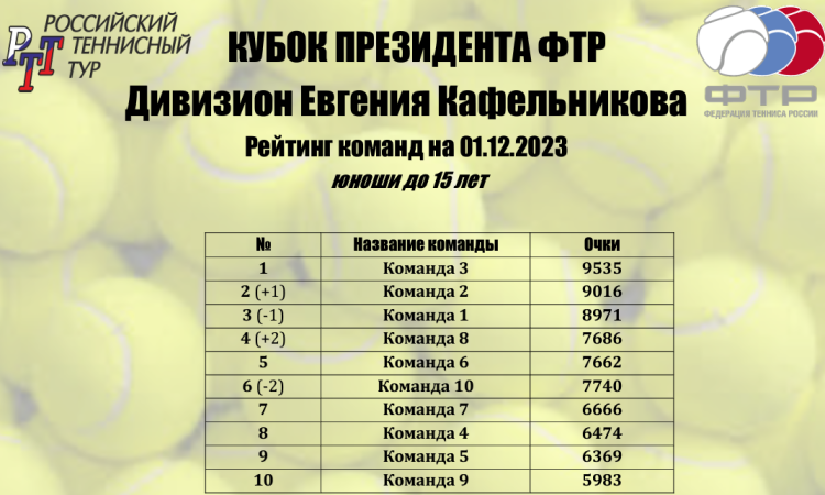 Теннис - Москва Кубок президента ФТР 2023 - юноши рейтинг