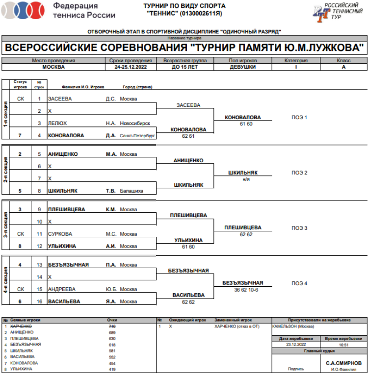 Теннис - Москва памяти Лужкова - девушки - сетка отборочный этап