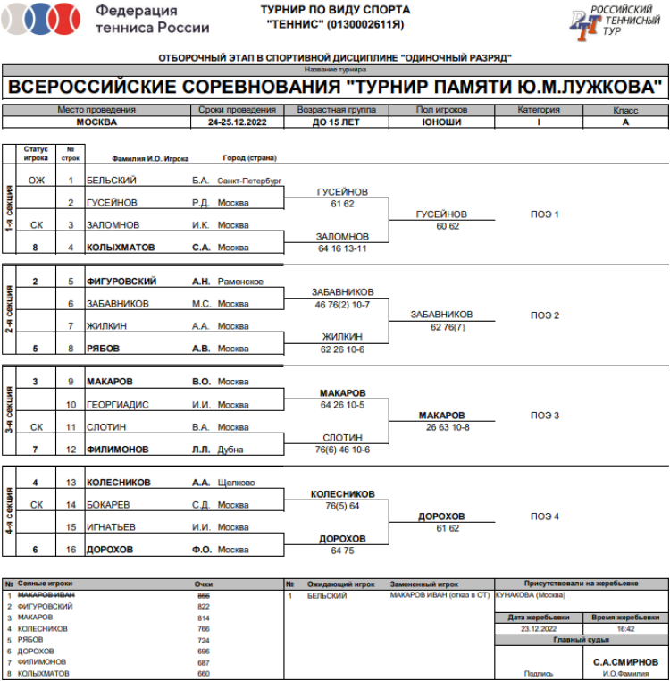 Теннис - Москва памяти Лужкова - юноши - сетка отборочный этап