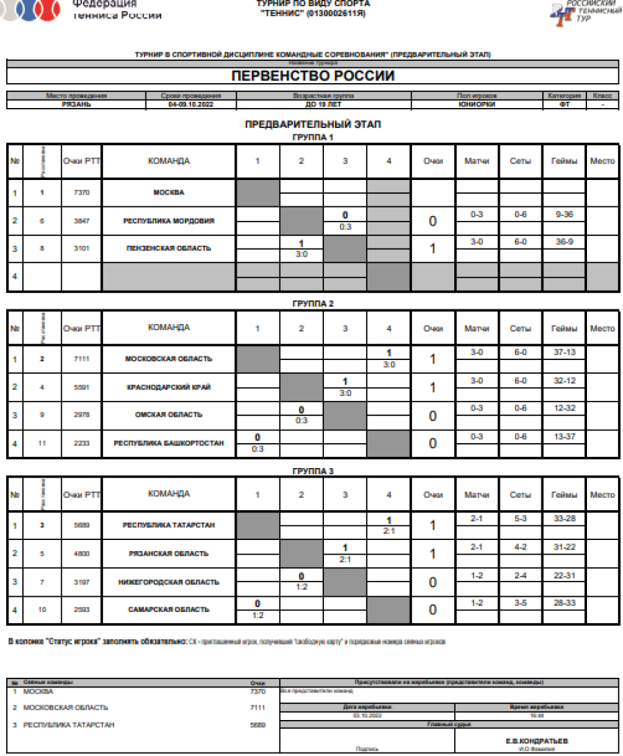 Теннис - Рязань до 19 лет - юниорки - таблицы групп - после 1го тура