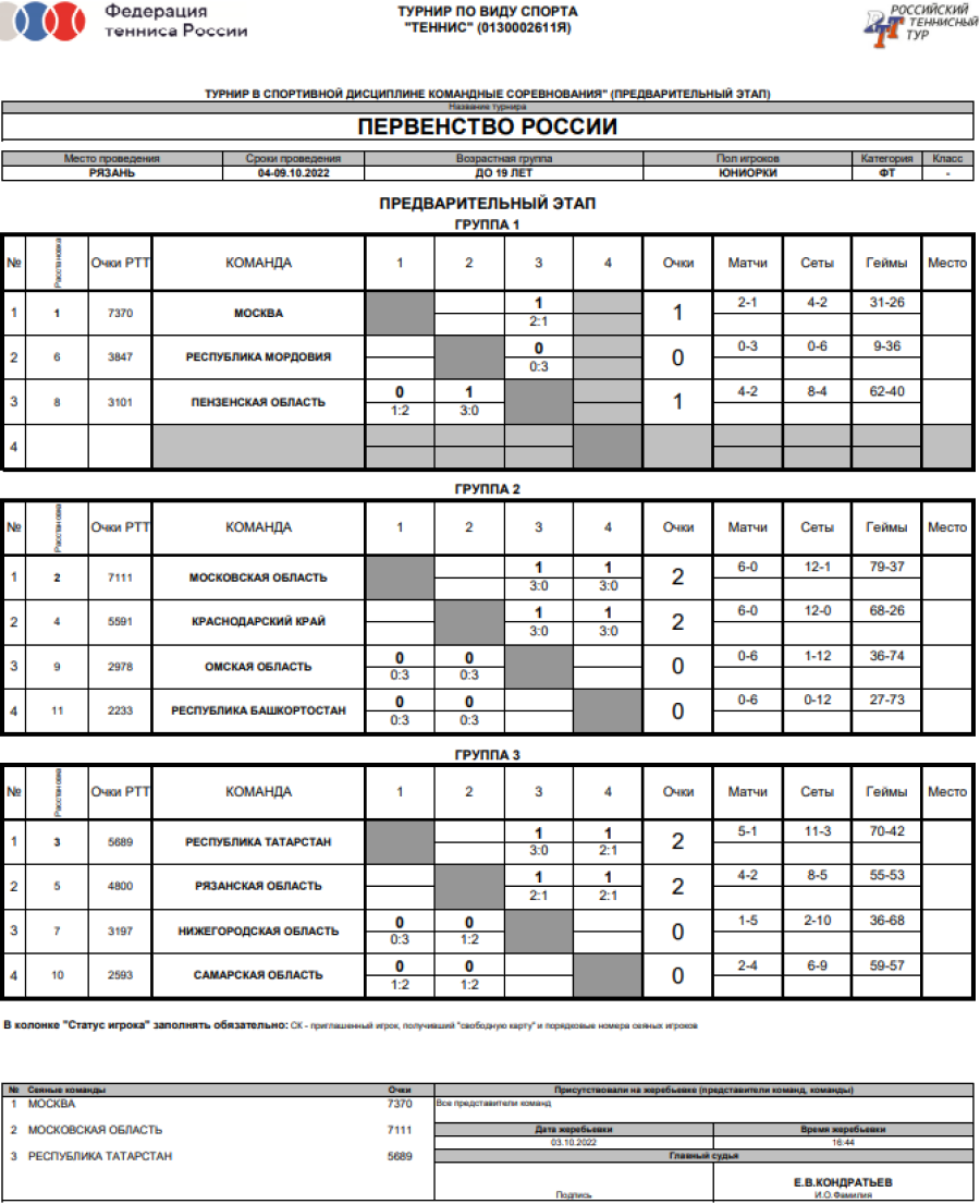 Теннис - Рязань до 19 лет - юниорки - таблицы групп после 2го тура