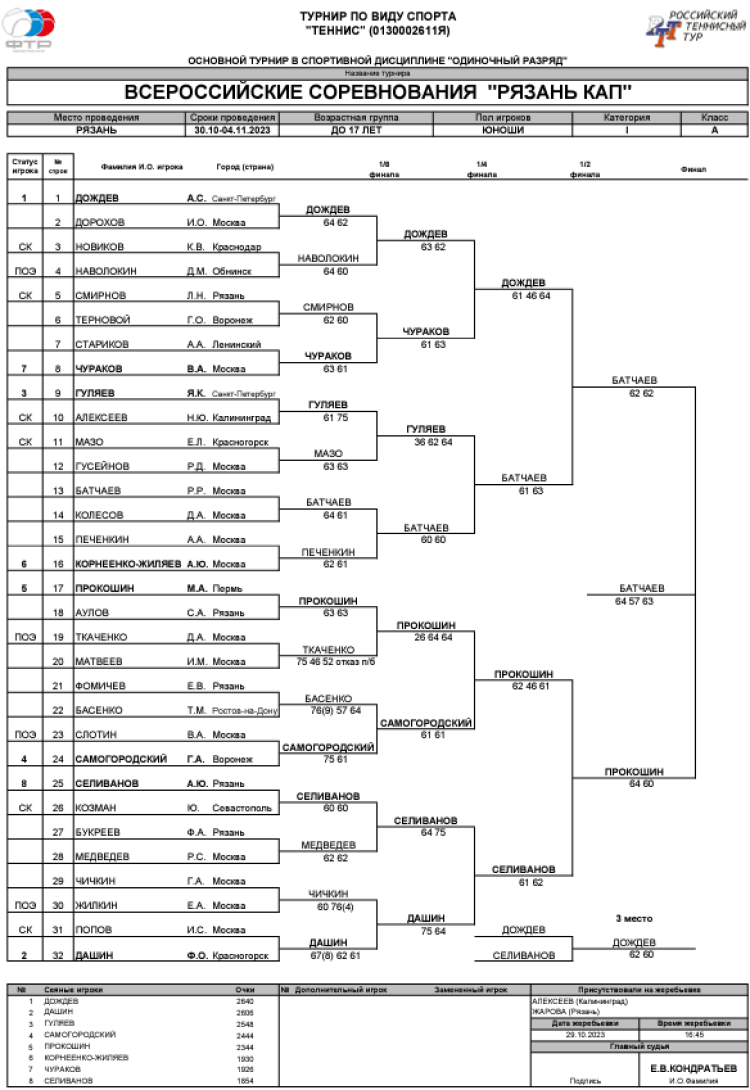 Теннис - Рязань Кап 2023 до 17 лет - юноши - сетка итог