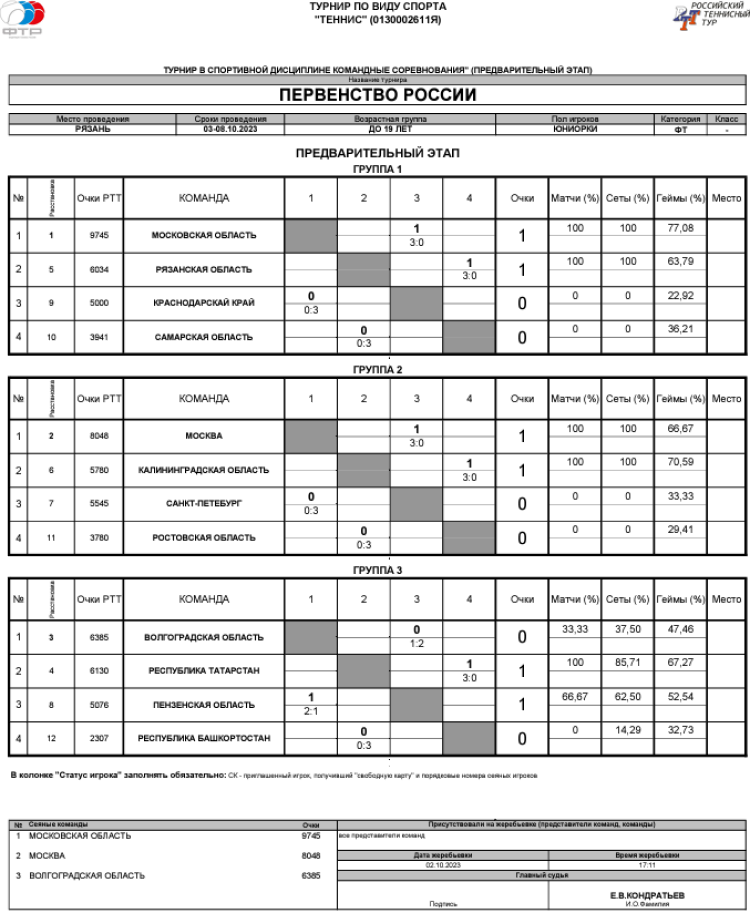 Теннис - Рязань командное до 19 лет - юниорки - таблицы групп после 1го тура