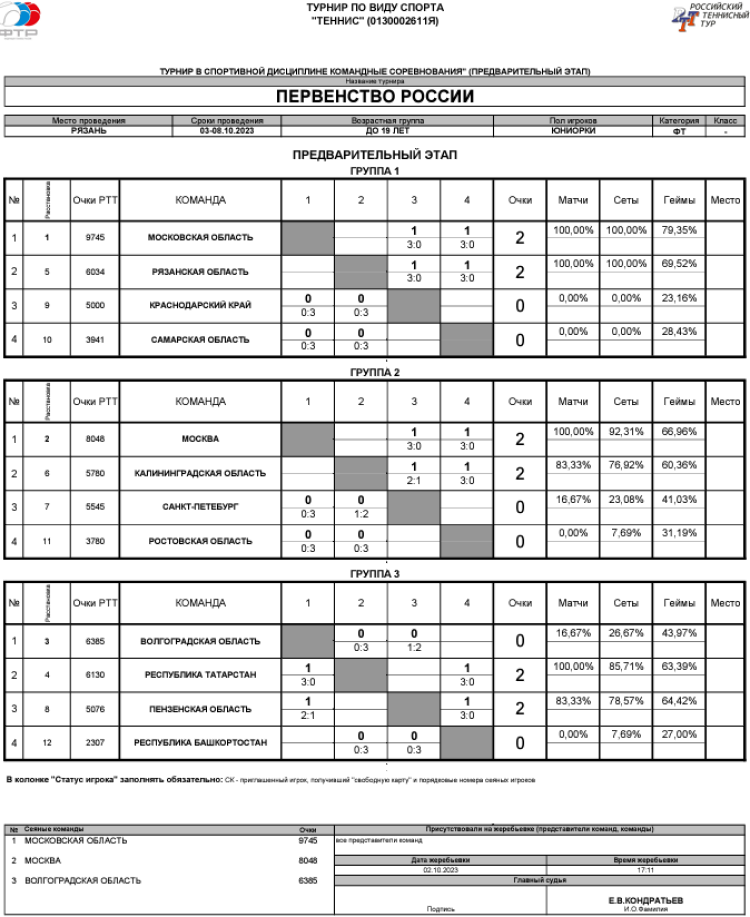Теннис - Рязань командное до 19 лет - юниорки - таблицы групп после 2го тура