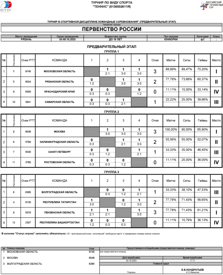Теннис - Рязань командное до 19 лет - юниорки - таблицы групп после 3го тура итог