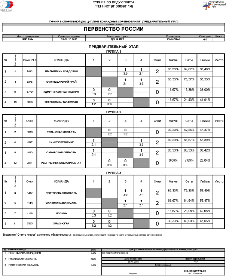 Теннис - Рязань командное до 19 лет - юниоры - таблицы групп после 2го тура