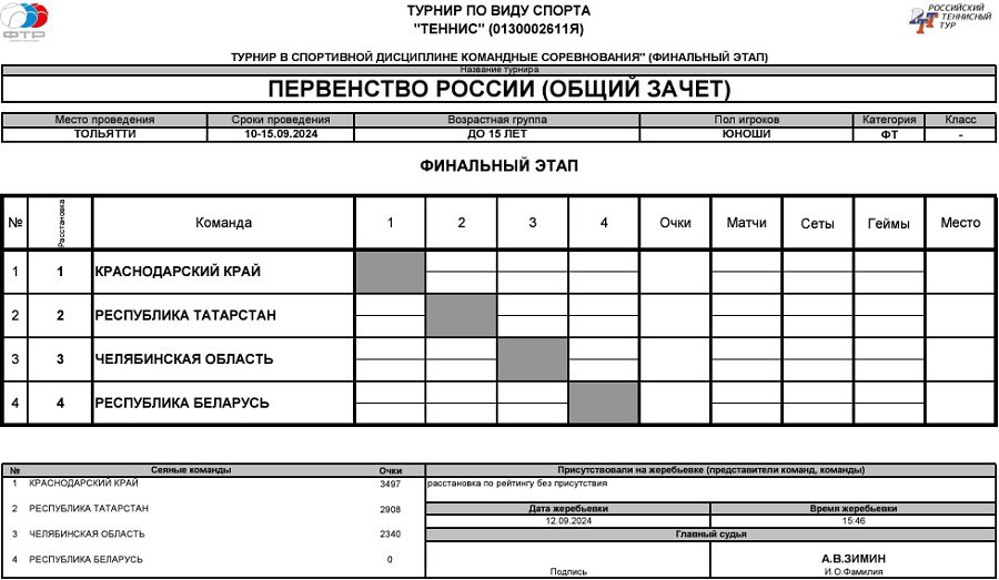 Теннис - Тольятти 2024 командное до 15 лет - юноши - таблица финала перед стартом