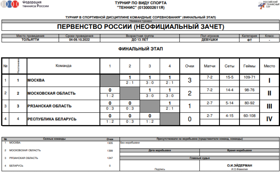 Теннис - Тольятти до 13 лет - девушки - таблица финальной группы неофициальная