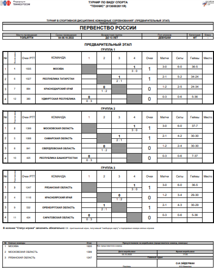 Теннис - Тольятти до 13 лет - девушки - таблицы групп - после 1го тура