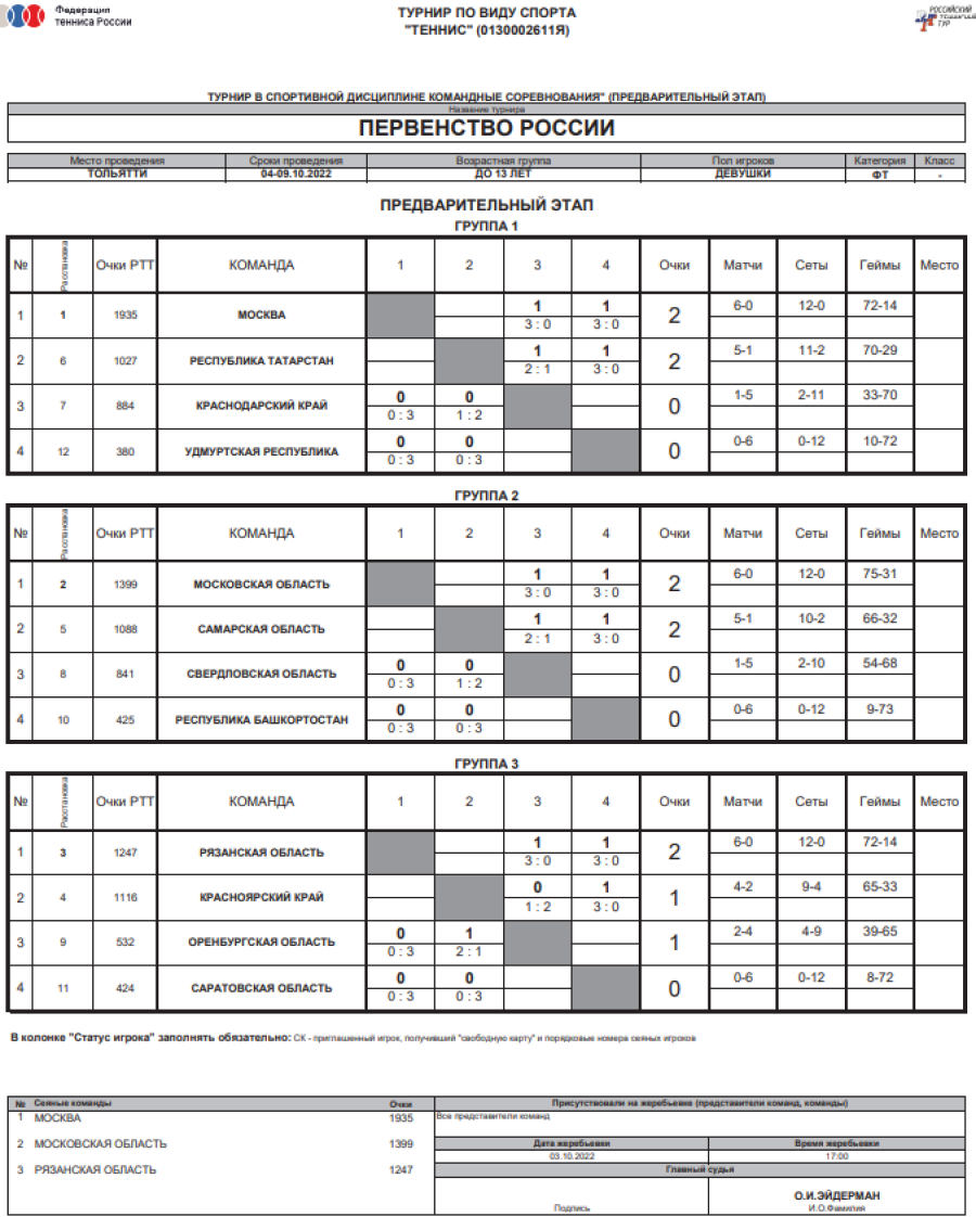 Теннис - Тольятти до 13 лет командное - таблицы групп после 2го тура