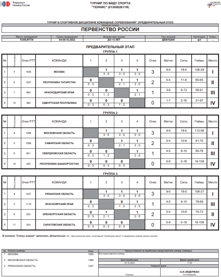 Теннис - Тольятти до 13 лет командное - девушки - таблицы групп после 3го тура итог