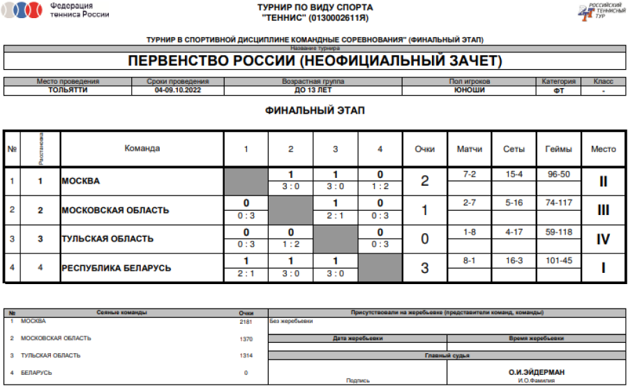 Теннис - Тольятти до 13 лет - юноши - таблица финальной группы неофициальная