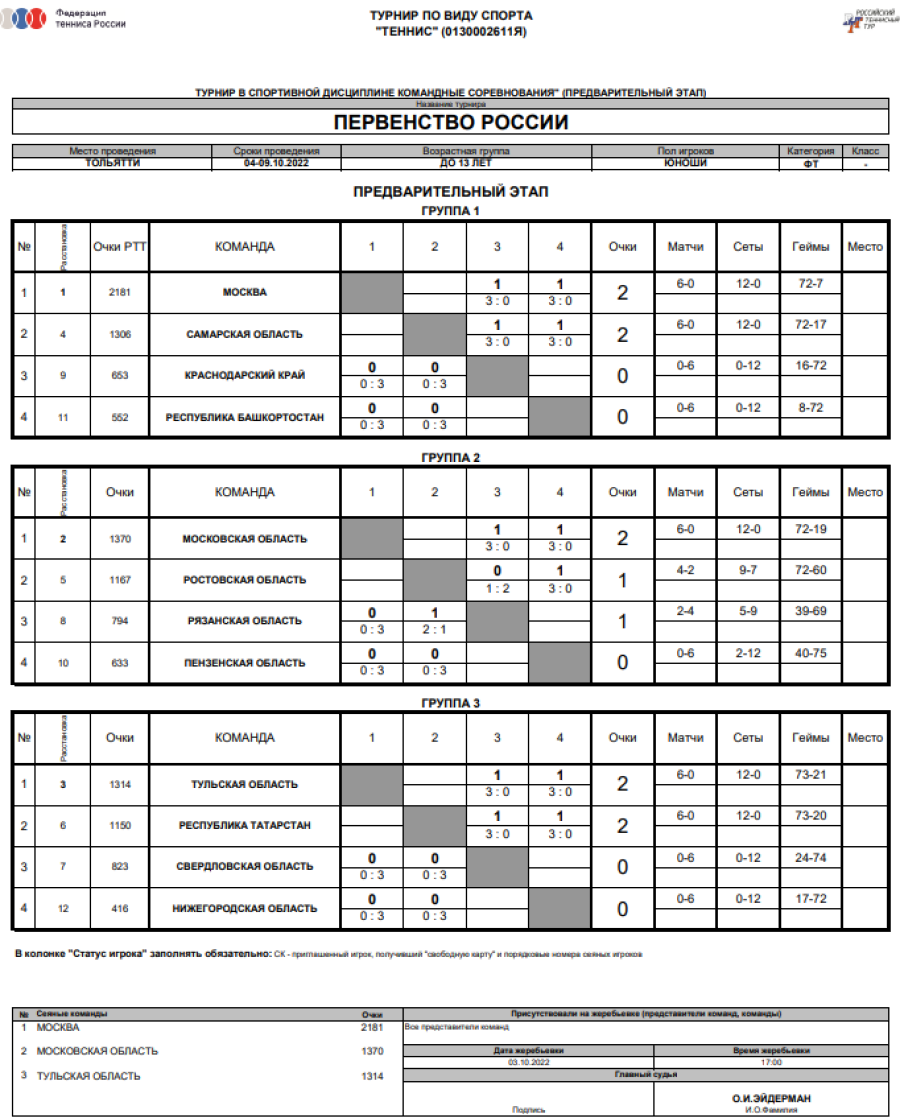 Теннис - Тольятти до 13 лет командное - юноши - таблицы групп после 2го тура
