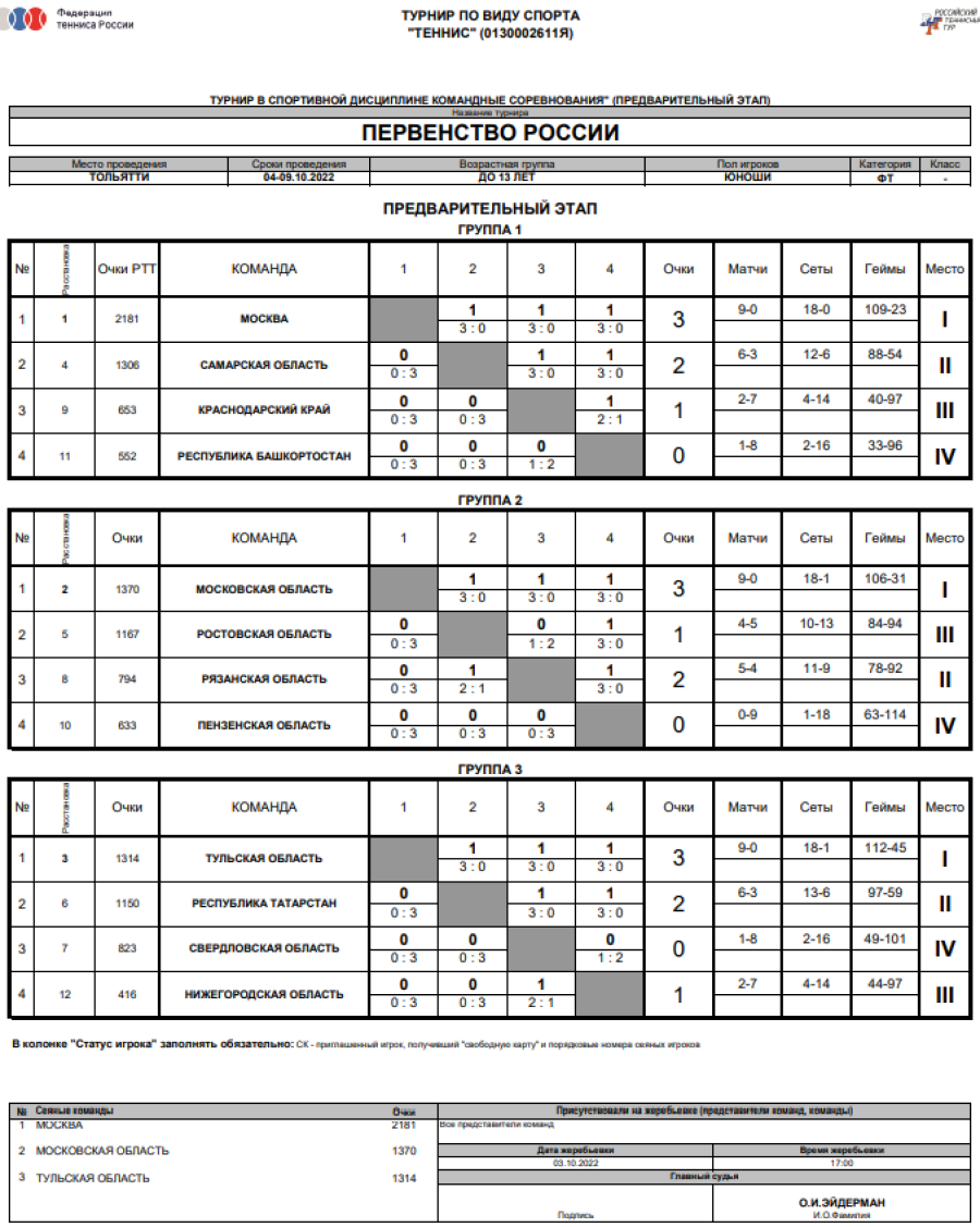 Теннис - Тольятти до 13 лет командное - юноши - таблицы групп после 3го тура итог
