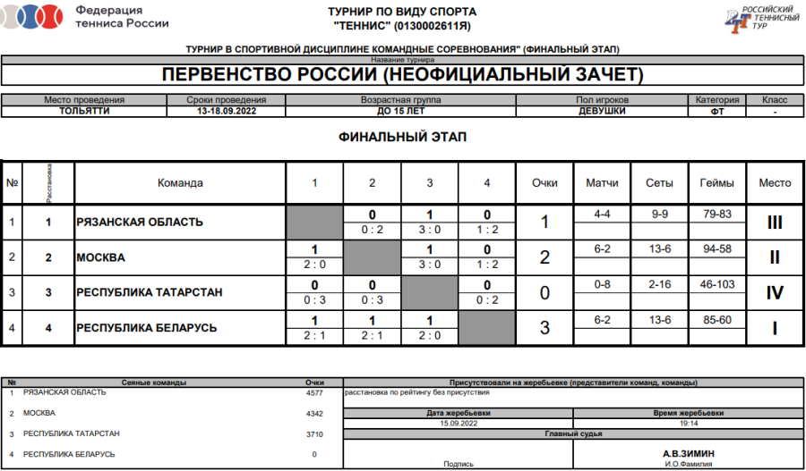Теннис - Тольятти до 15 лет командное - девушки - таблица финал неофициальный зачет итоги