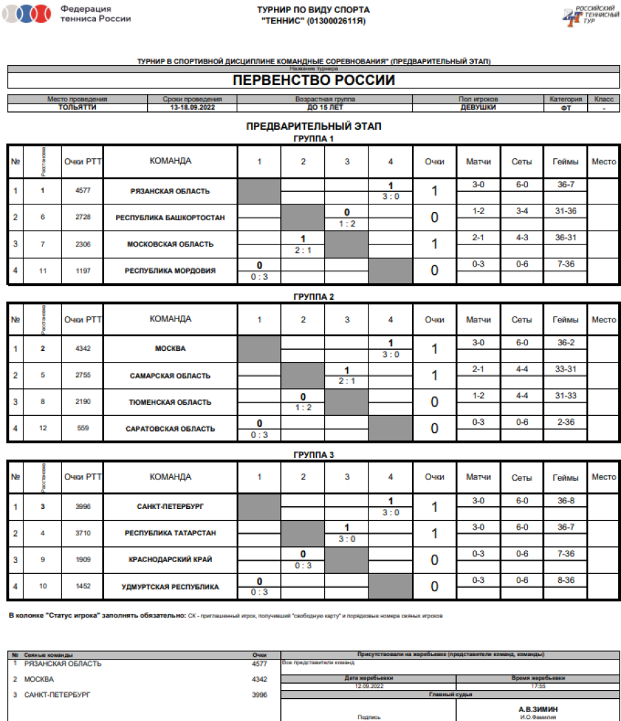 Теннис - Тольятти до 15 лет командное - девушки - таблицы после 1го тура