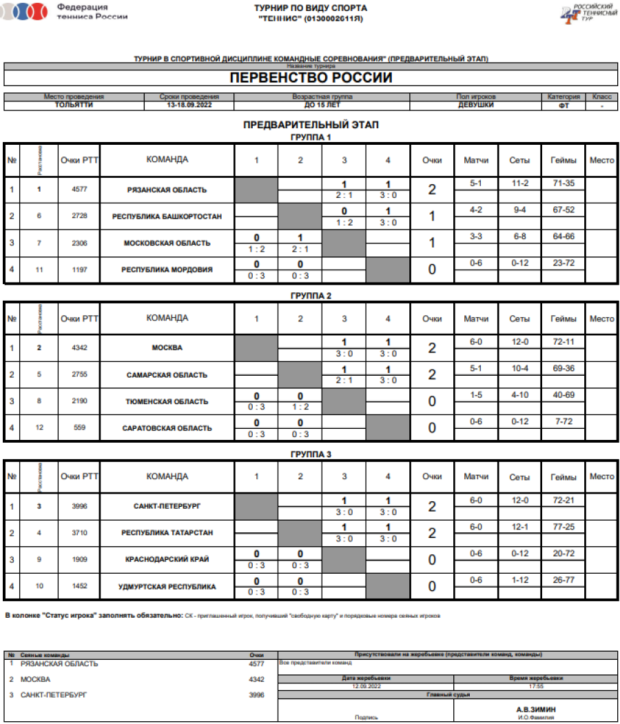 Теннис - Тольятти до 15 лет командное - девушки - таблицы после 2го тура