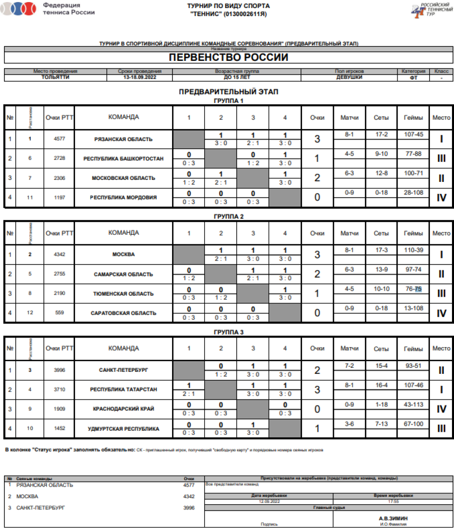 Теннис - Тольятти до 15 лет командное - девушки - таблицы после 3го тура