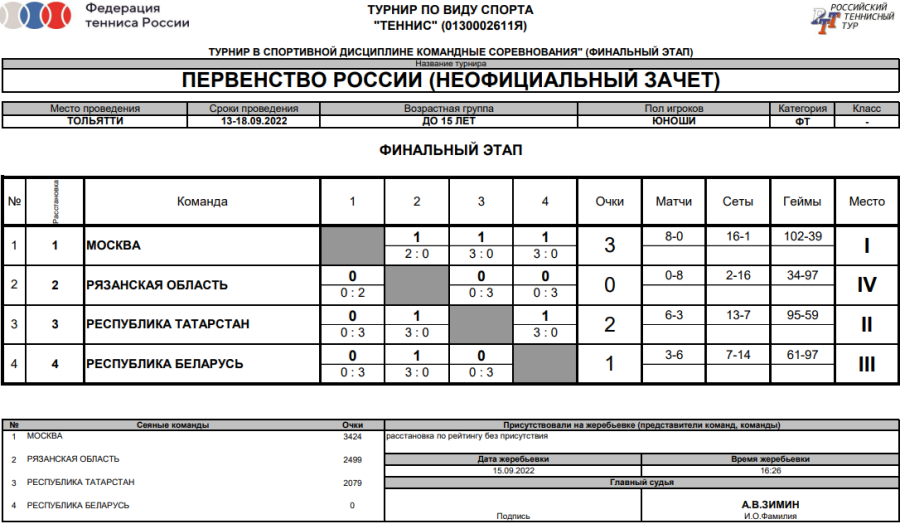 Теннис - Тольятти до 15 лет командное - юноши - таблица неофициальный зачет финал итоги