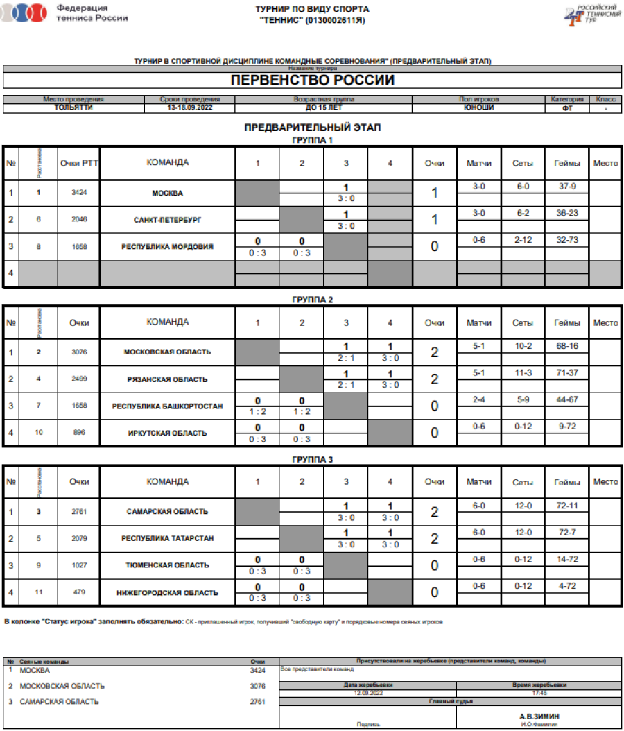 Теннис - Тольятти до 15 лет командное - юноши - таблицы после 2го тура
