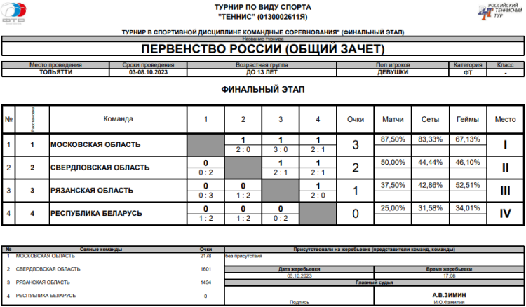 Теннис - Тольятти командное до 13 лет - девушки - таблица финал - общий зачет - итог