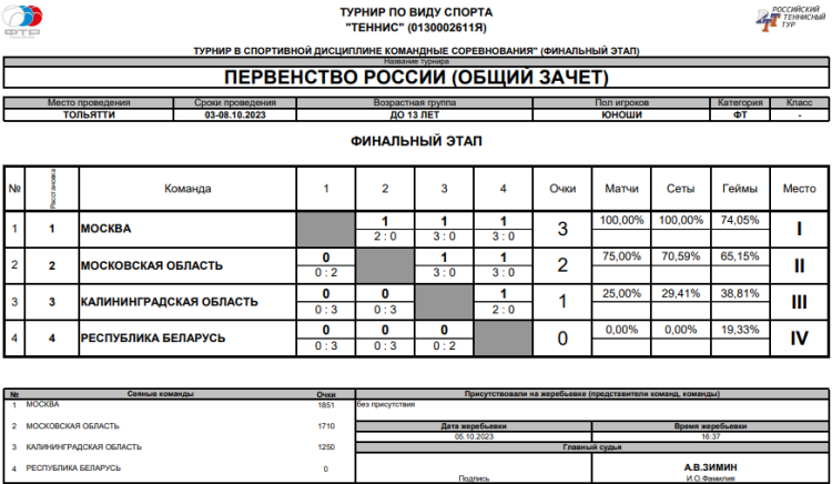 Теннис - Тольятти командное до 13 лет - юноши - таблица финал - общий зачет - итог