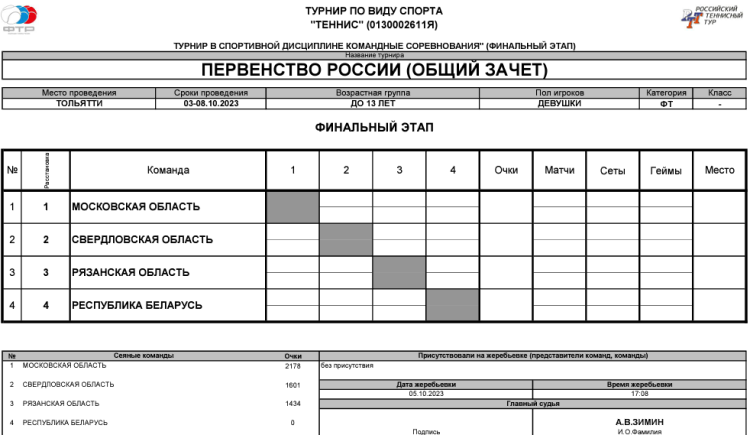 Теннис - Тольятти командное до 13 лет - девушки - таблица финал - общий зачет
