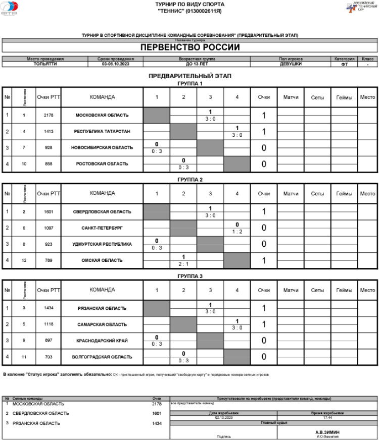 Теннис - Тольятти командное до 13 лет - девушки - таблицы групп после 1го тура