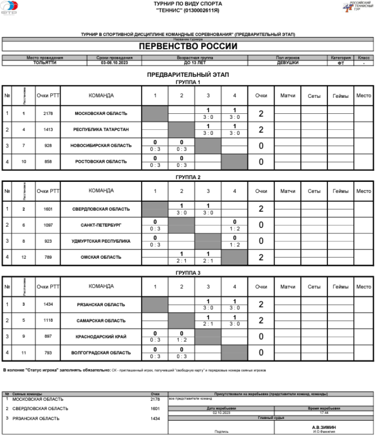 Теннис - Тольятти командное до 13 лет - девушки - таблицы групп после 2го тура