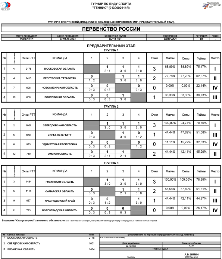 Теннис - Тольятти командное до 13 лет - девушки - таблицы групп после 3го тура итог
