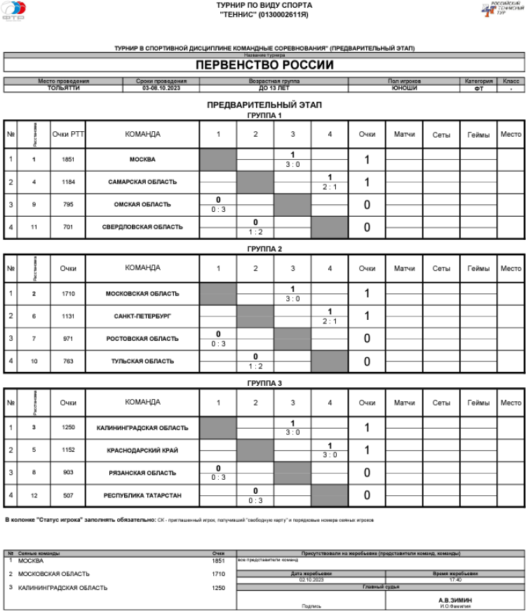 Теннис - Тольятти командное до 13 лет - юноши - таблицы групп после 1го тура