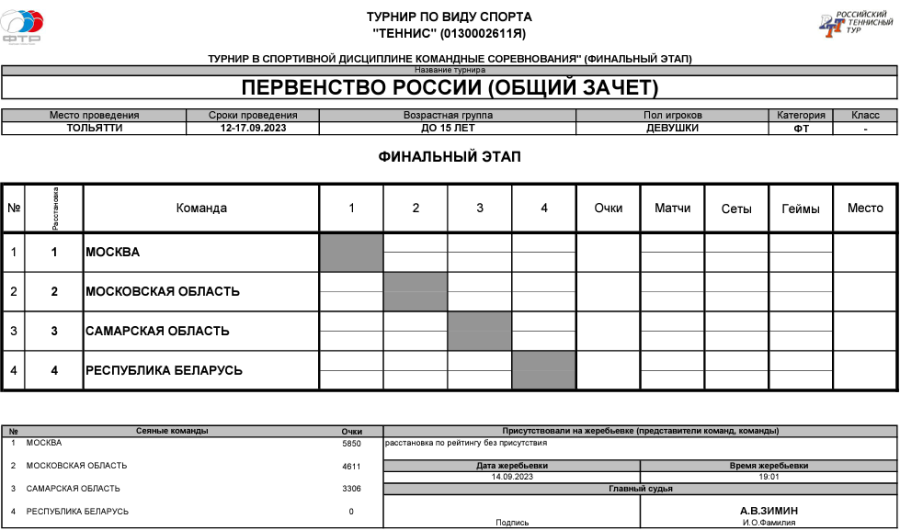 Теннис - Тольятти командное до 15 лет - девушки - таблица финал общий зачет