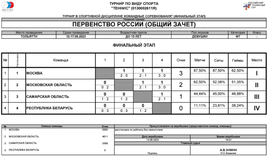 Теннис - Тольятти командное до 15 лет - девушки - таблица общий зачет итог