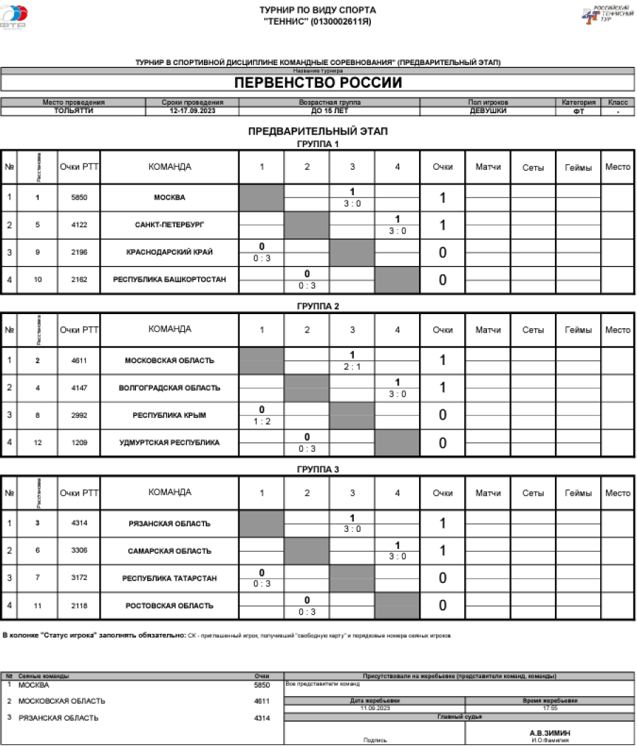 Теннис - Тольятти командное до 15 лет - девушки - таблицы после 1го тура