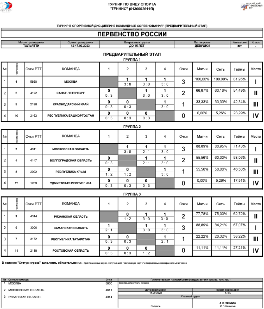 Теннис - Тольятти командное до 15 лет - девушки - таблицы после 3го тура итог