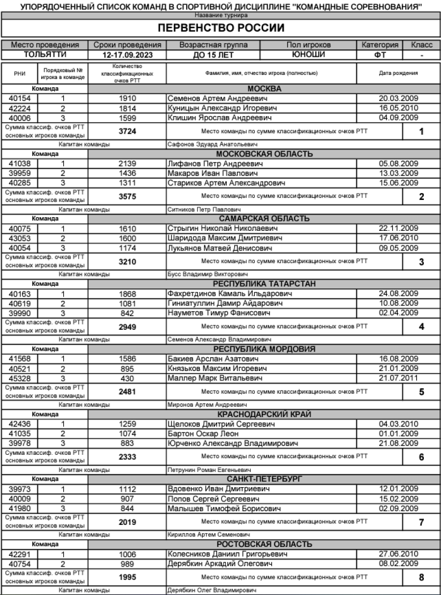 Теннис - Тольятти командное до 15 лет - список участников1