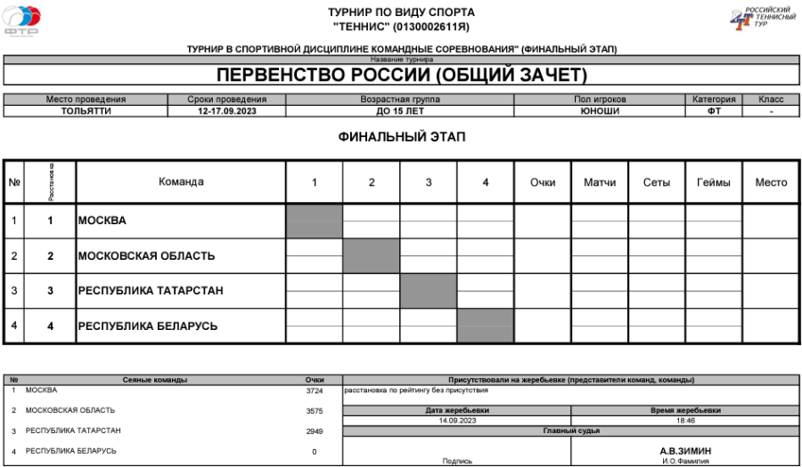 Теннис - Тольятти командное до 15 лет - юноши - таблица финал общий зачет
