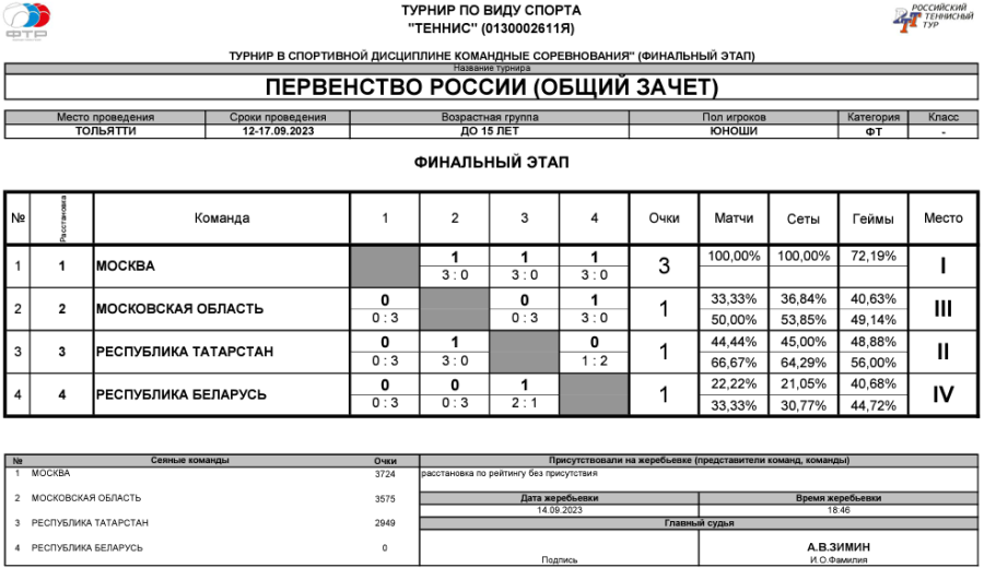 Теннис - Тольятти командное до 15 лет - юноши - таблица финал общий зачет итог