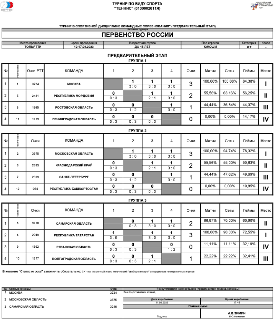 Теннис - Тольятти командное до 15 лет - юноши - таблицы после 3го тура итог