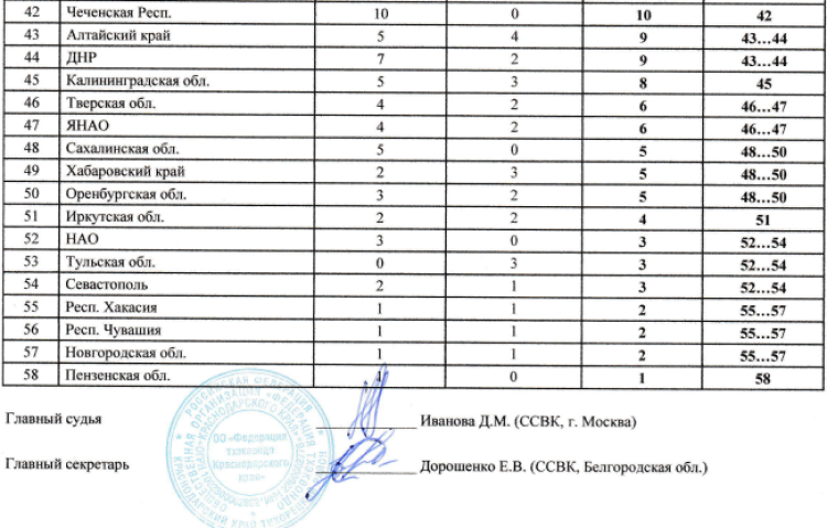 Тхэквондо ВТФ - Витязево 15-17 лет - командный зачет по субъектам2