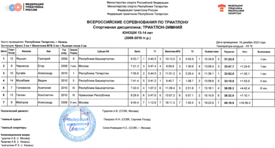 Триатлон - Казань триатлон-зимний 2023 - протокол1