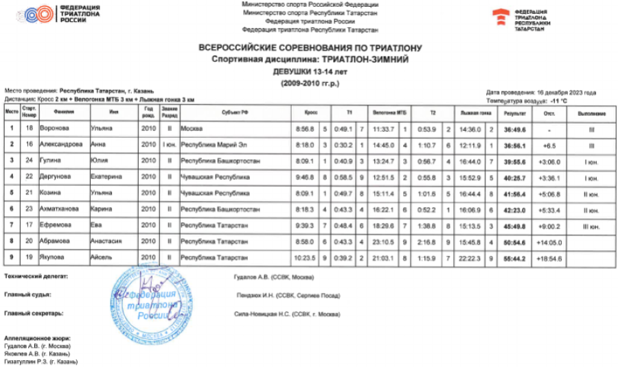 Триатлон - Казань триатлон-зимний 2023 - протокол2