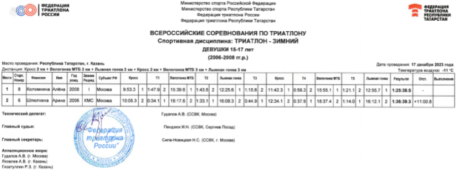 Триатлон - Казань триатлон-зимний 2023 - протокол4