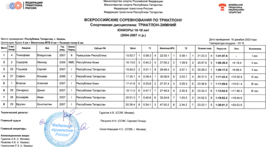 Триатлон - Казань триатлон-зимний 2023 - протокол5