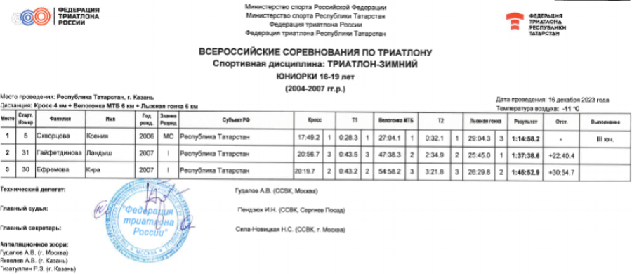 Триатлон - Казань триатлон-зимний 2023 - протокол6