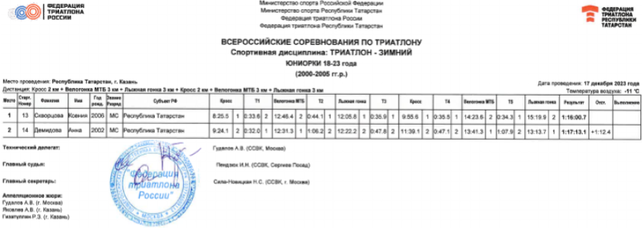 Триатлон - Казань триатлон-зимний 2023 - протокол8