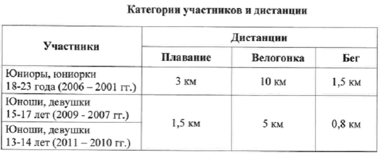 Триатлон - Пермь 2024 дуатлон-кросс - возрастные группы и дистанции