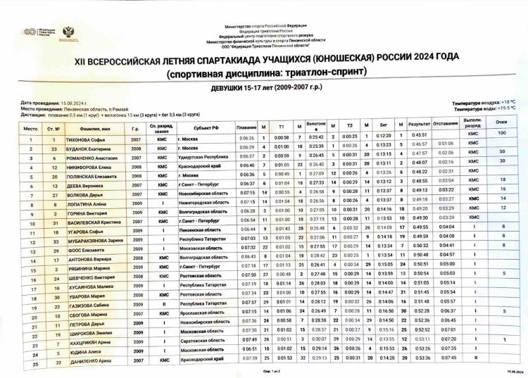 Летняя Спартакиада учащихся 2024 - триатлон Романенко1