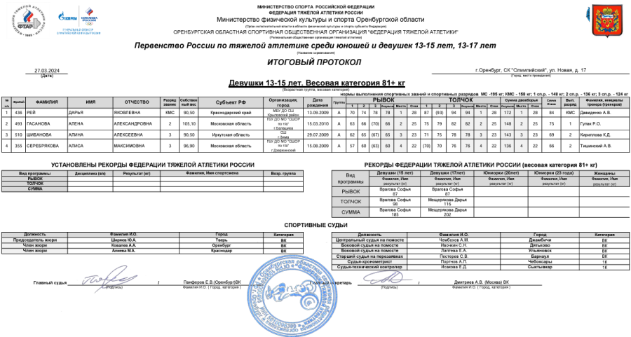 Тяжелая атлетика - Оренбург 13-15 лет 13-17 лет - девушки 13-15 лет - протокол10